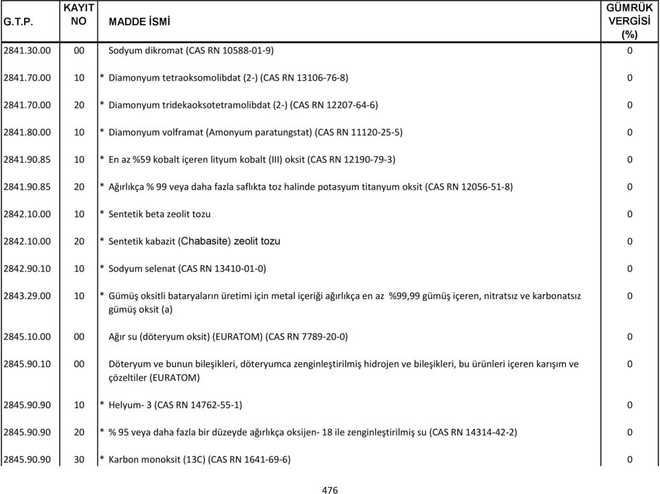 1. 2 * Sentetik kabazit (Chabasite) zeolit tozu 2842.9.1 1 * Sodyum selenat (CAS RN 1341-1-) 2843.29.