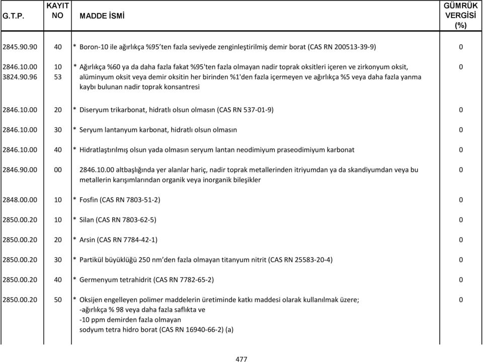 oksitleri içeren ve zirkonyum oksit, alüminyum oksit veya demir oksitin her birinden %1'den fazla içermeyen ve ağırlıkça %5 veya daha fazla yanma kaybı bulunan nadir toprak konsantresi 2846.1. 2 * Diseryum trikarbonat, hidratlı olsun olmasın (CAS RN 537-1-9) 2846.