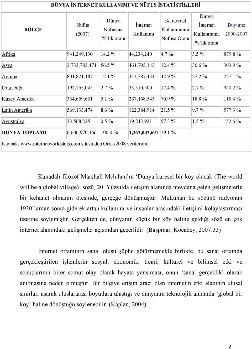 1 % Orta Doğu 192,755,045 2.7 % 33,510,500 17.4 % 2.7 % 920.2 % Kuzey Amerika 334,659,631 5.1 % 237,168,545 70.9 % 18.8 % 119.4 % Latin Amerika 569,133,474 8.6 % 122,384,914 21.5 % 9.7 % 577.