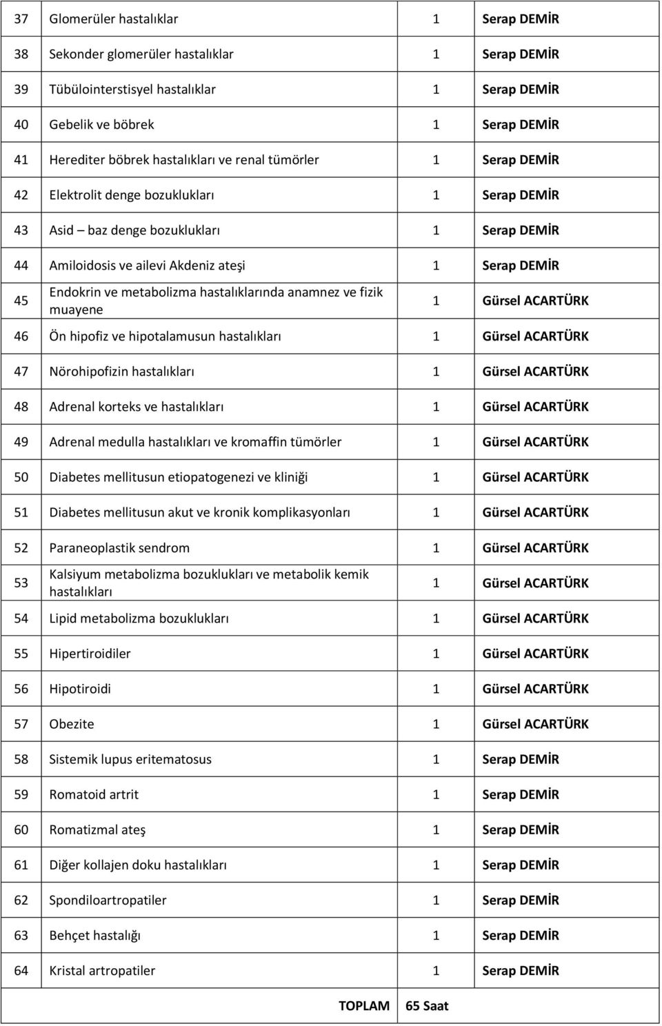 Endokrin ve metabolizma hastalıklarında anamnez ve fizik muayene 1 Gürsel ACARTÜRK 46 Ön hipofiz ve hipotalamusun hastalıkları 1 Gürsel ACARTÜRK 47 Nörohipofizin hastalıkları 1 Gürsel ACARTÜRK 48