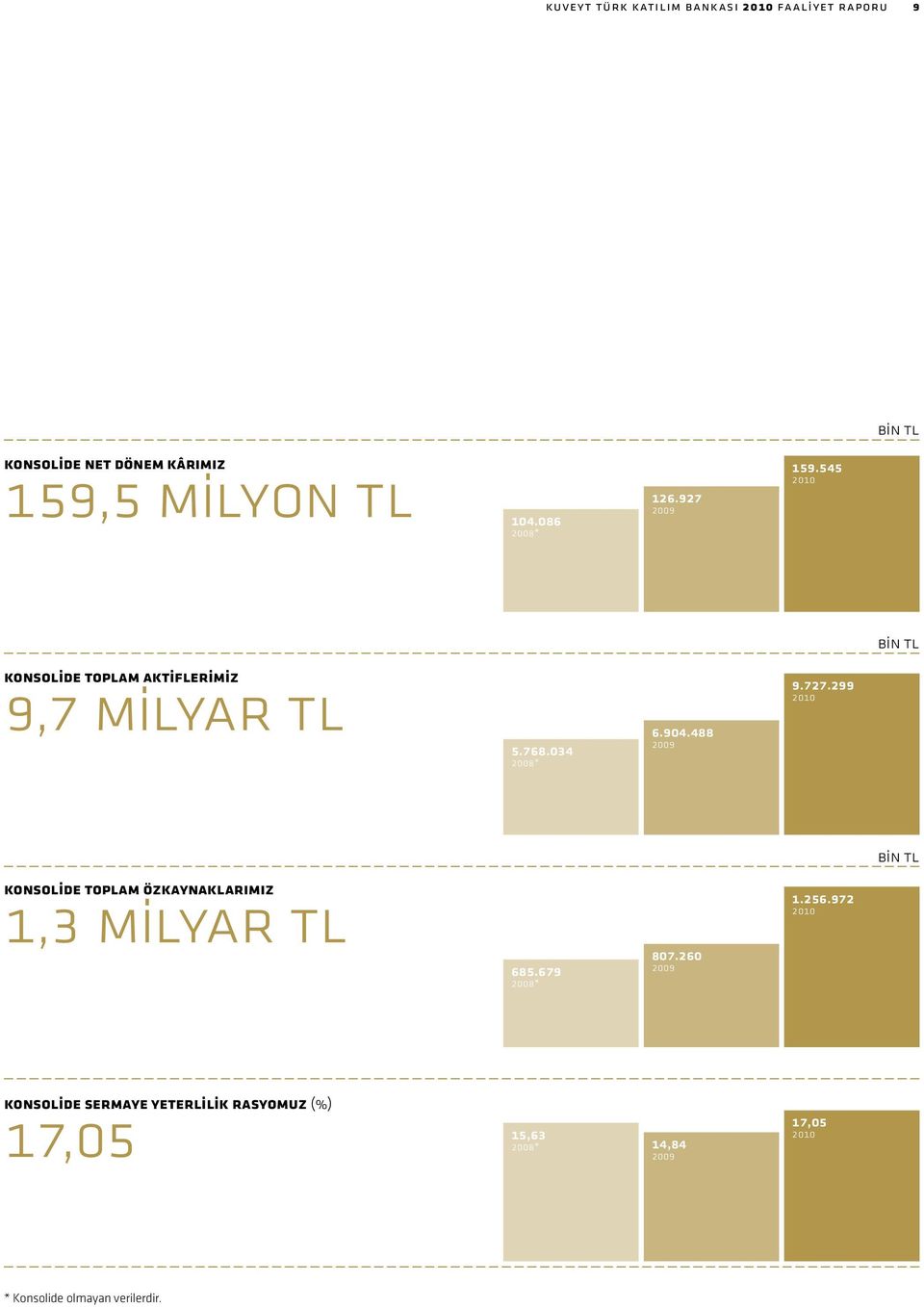 904.488 2009 9.727.299 2010 KONSOLİDE Toplam Özkaynaklarımız 1,3 Milyar TL 685.679 2008* 807.260 2009 1.256.