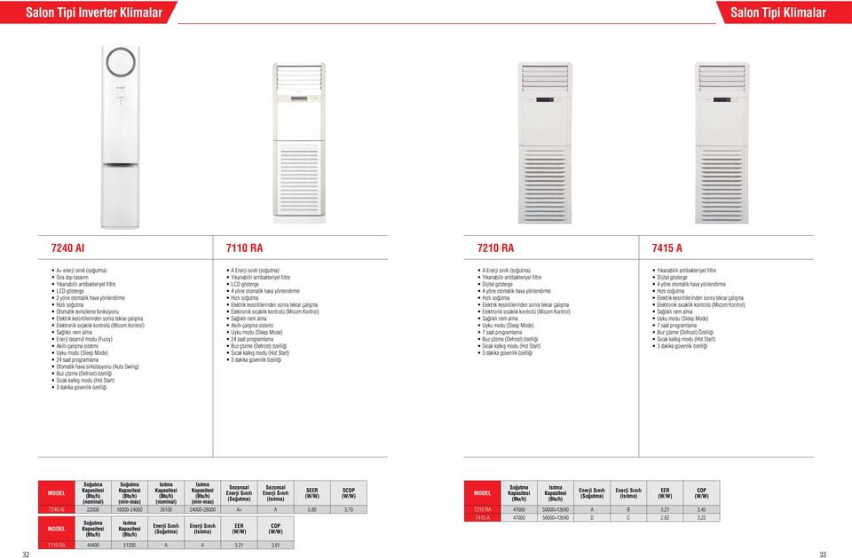 Sıcak kalkış modu (Hot Start) A Enerji sınıfı (soğutma) LCD gösterge 4 yöne otomatik hava yönlendirme Elektronik sıcaklık kontrolü (Micom Kontrol) Akıllı çalışma sistemi Uyku modu (Sleep Mode) Buz