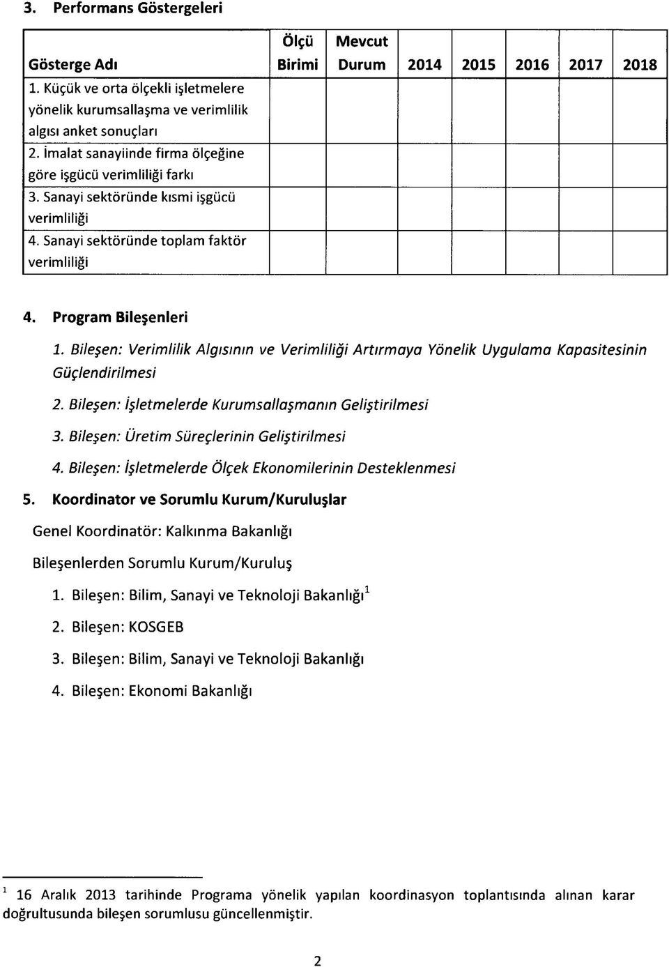 Sanayi sektöründe toplam faktör verimliliği Ölçü Birimi Mevcut Durum 2014 2015 2016 2017 4. Program Bileşenleri 1.