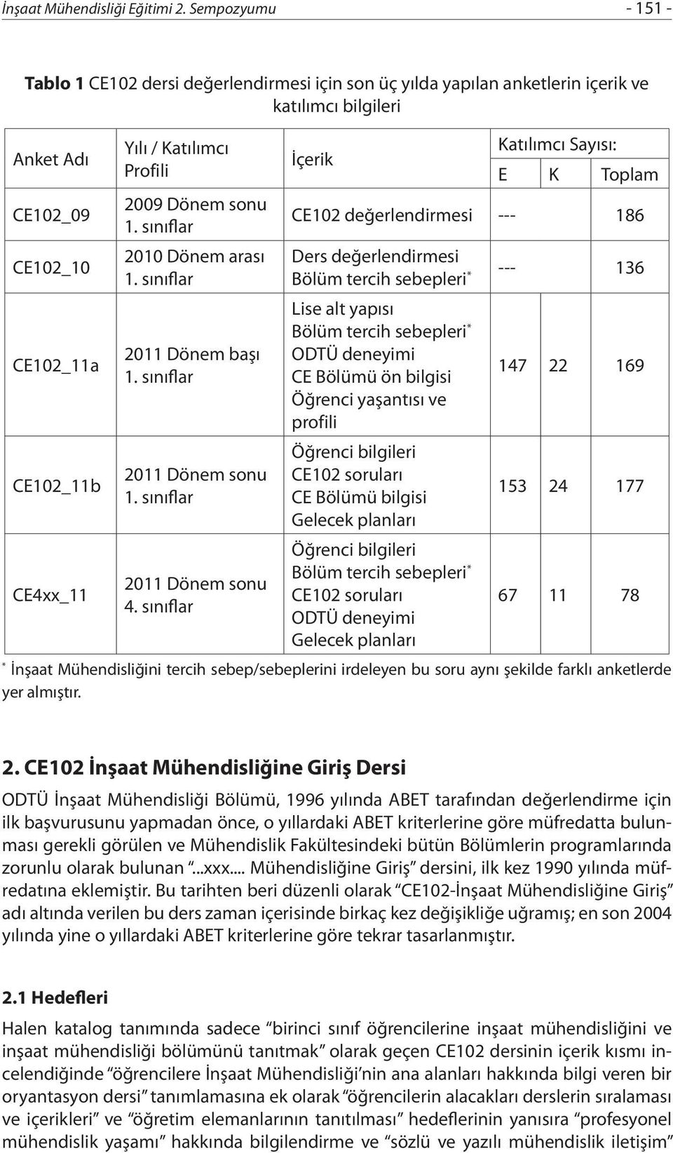 sınıflar İçerik Katılımcı Sayısı: E K Toplam CE102 değerlendirmesi --- 186 Ders değerlendirmesi Bölüm tercih sebepleri * --- 136 Lise alt yapısı Bölüm tercih sebepleri * ODTÜ deneyimi CE Bölümü ön