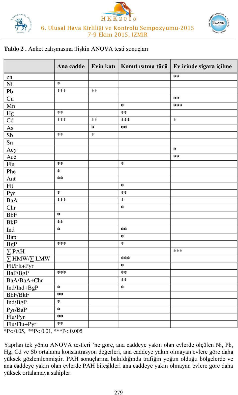 ** Flu ** * Phe * Ant ** Flt * Pyr * ** BaA *** * Chr * BbF * BkF ** Ind * ** Bap * BgP *** * PAH *** HMW/ LMW *** Flt/Flt+Pyr * BaP/BgP *** ** BaA/BaA+Chr ** Ind/Ind+BgP * * BbF/BkF ** Ind/BgP *