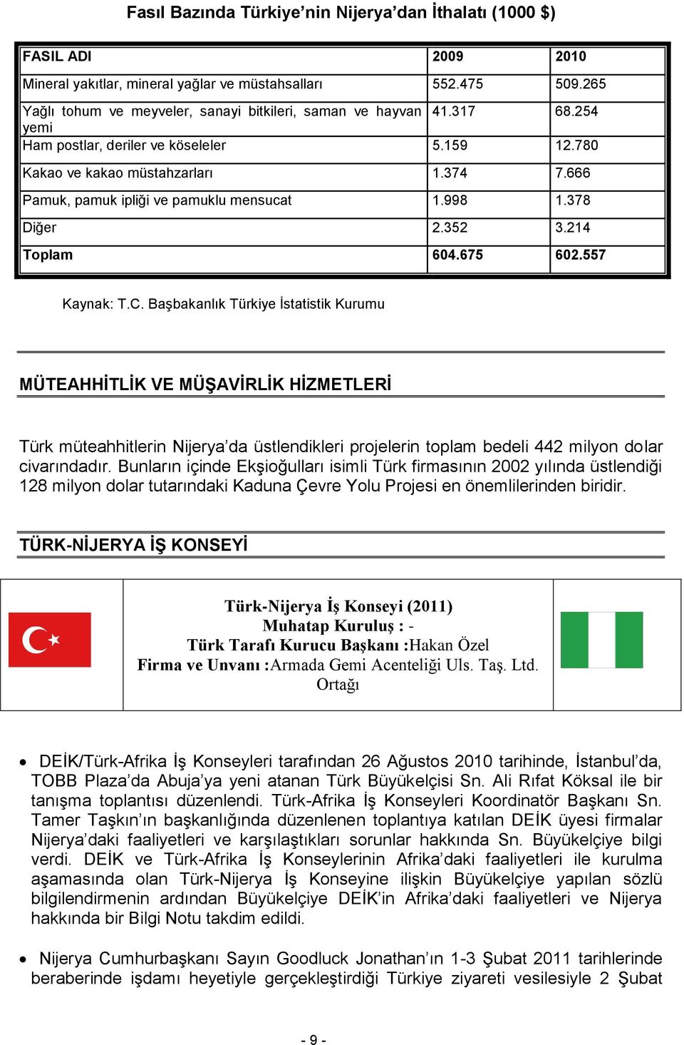 666 Pamuk, pamuk ipliği ve pamuklu mensucat 1.998 1.378 Diğer 2.352 3.214 Toplam 604.675 602.557 Kaynak: T.C.