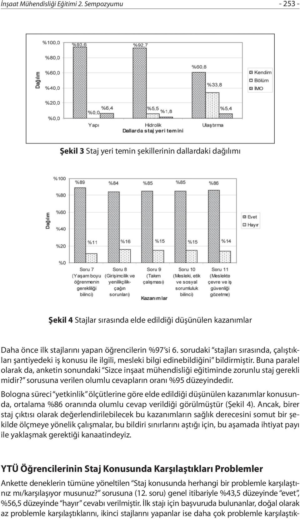 Buna paralel olarak da, anketin sonundaki Sizce inşaat mühendisliği eğitiminde zorunlu staj gerekli midir? sorusuna verilen olumlu cevapların oranı %95 düzeyindedir.