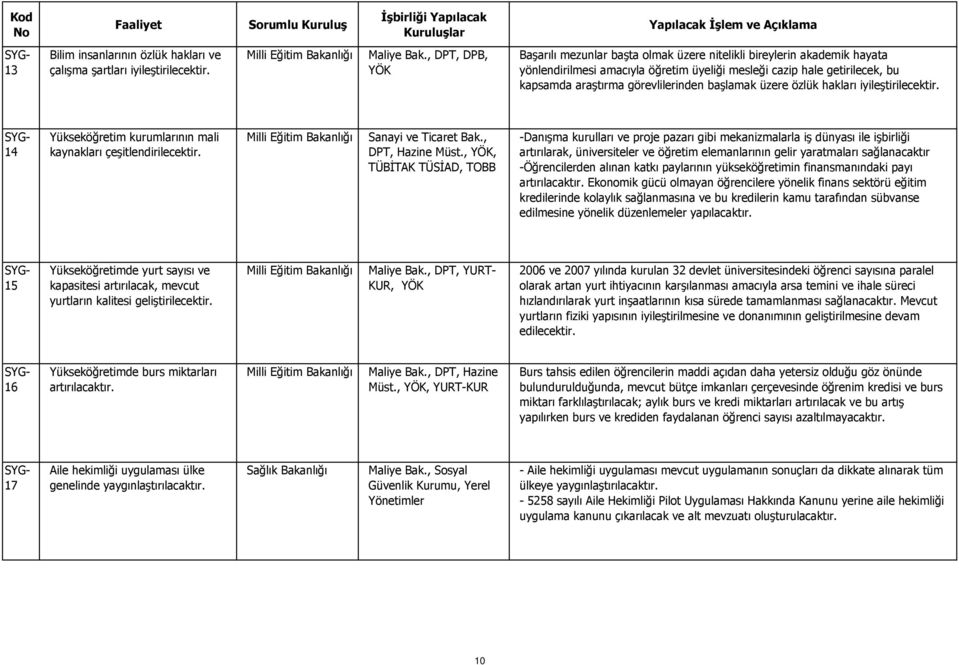 başlamak üzere özlük hakları iyileştirilecektir. 14 Yükseköğretim kurumlarının mali kaynakları çeşitlendirilecektir. Milli Eğitim Sanayi ve Ticaret Bak., DPT, Hazine Müst.