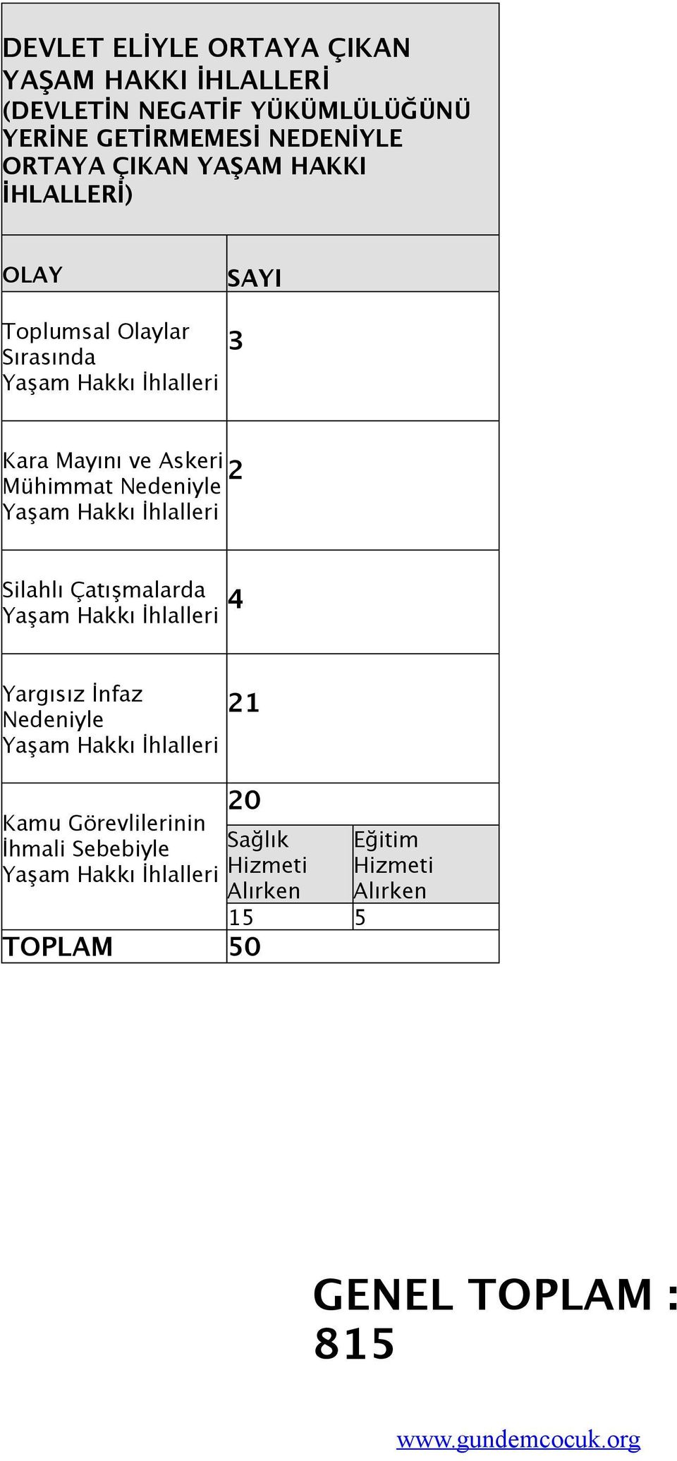 Yaşam Hakkı İhlalleri Silahlı Çatışmalarda Yaşam Hakkı İhlalleri 4 Yargısız İnfaz 21 Nedeniyle Yaşam Hakkı İhlalleri 20 Kamu