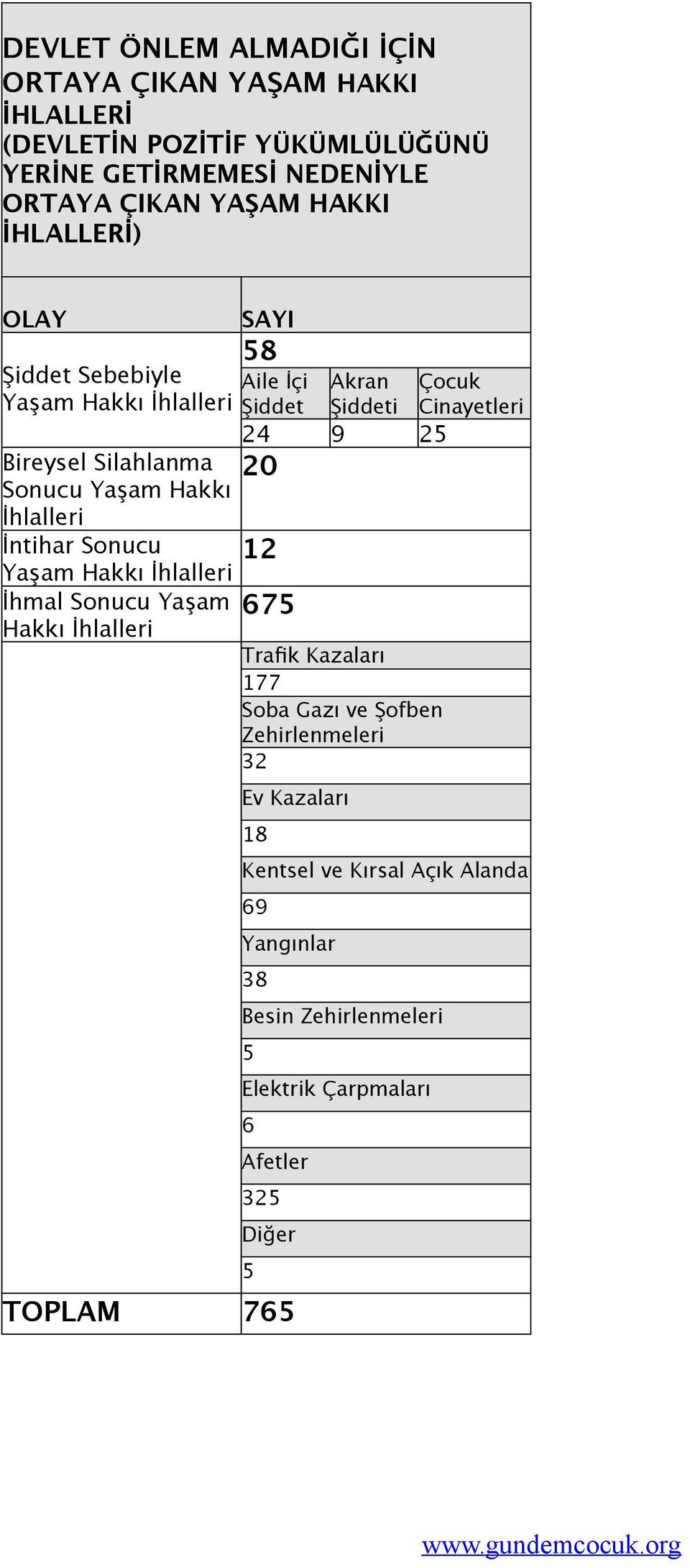 İhlalleri İntihar Sonucu 12 Yaşam Hakkı İhlalleri İhmal Sonucu Yaşam 675 Hakkı İhlalleri Trafik Kazaları 177 Soba Gazı ve Şofben Zehirlenmeleri 32