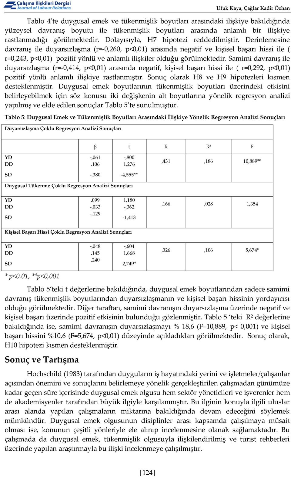 Derinlemesine davranış ile duyarsızlaşma (r=-0,260, p<0,01) arasında negatif ve kişisel başarı hissi ile ( r=0,243, p<0,01) pozitif yönlü ve anlamlı ilişkiler olduğu görülmektedir.