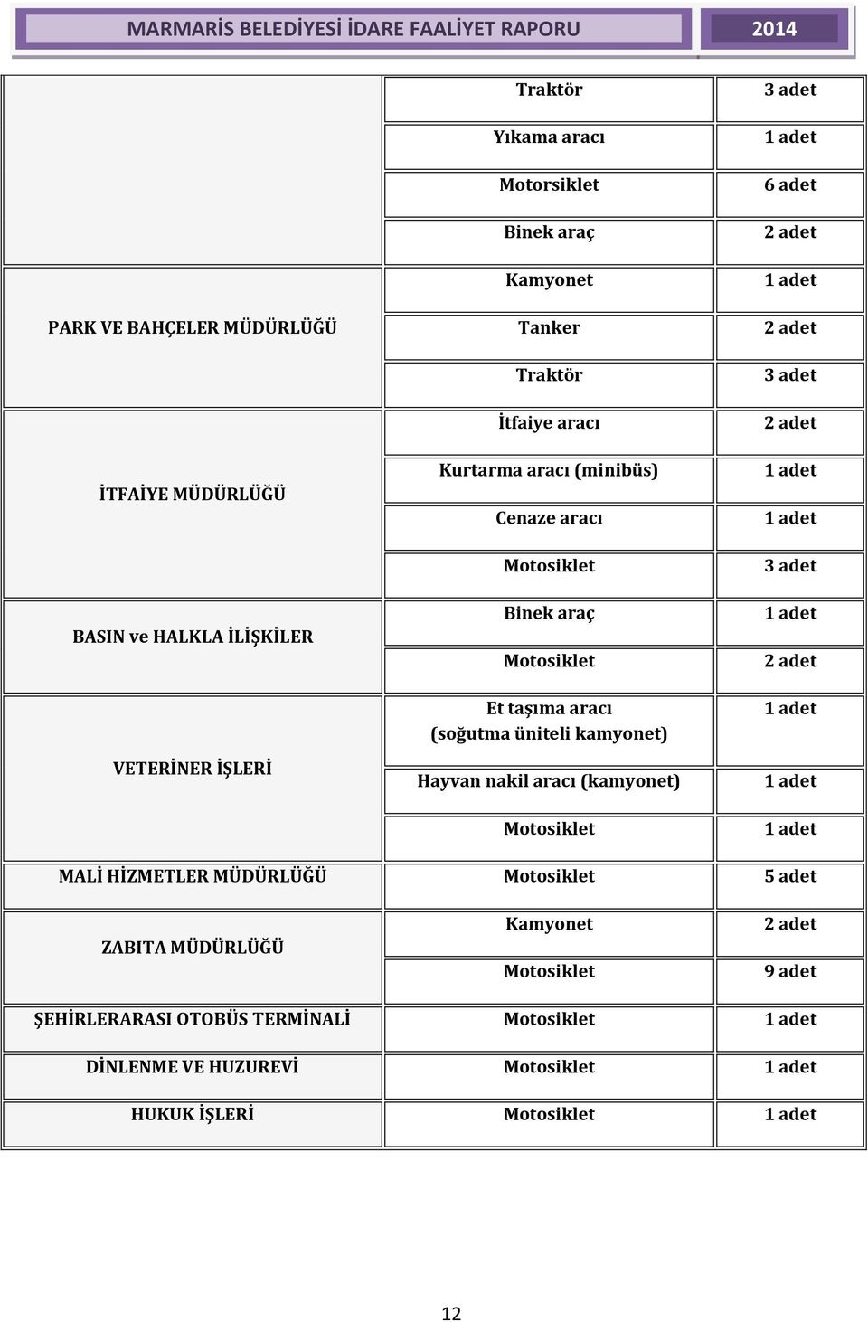 Motosiklet 3 adet 1 adet 6 adet 2 adet 1 adet 2 adet 3 adet 2 adet 1 adet 1 adet 3 adet 1 adet 2 adet 1 adet 1 adet 1 adet MALİ HİZMETLER MÜDÜRLÜĞÜ Motosiklet 5