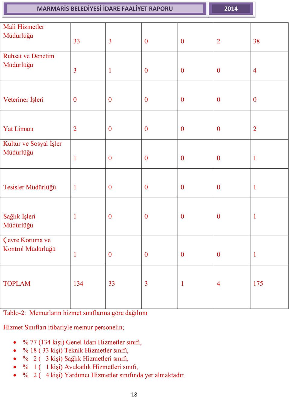 Tablo-2: Memurların hizmet sınıflarına göre dağılımı Hizmet Sınıfları itibariyle memur personelin; % 77 (134 kiģi) Genel Ġdari Hizmetler sınıfı, % 18 ( 33 kiģi)
