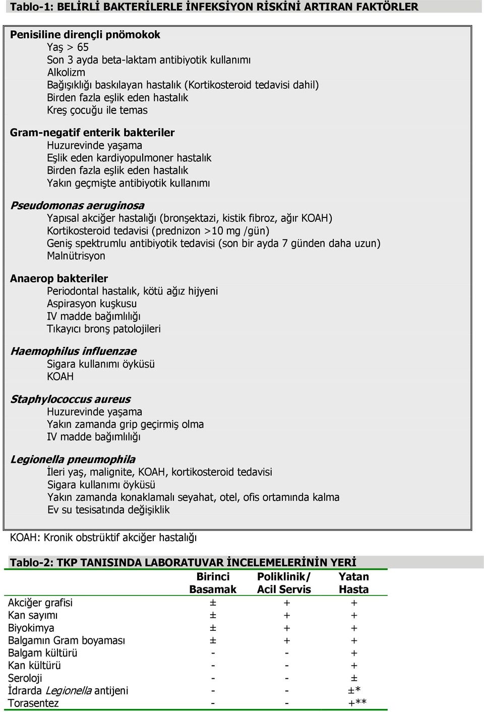 hastalık Yakın geçmişte antibiyotik kullanımı Pseudomonas aeruginosa Yapısal akciğer hastalığı (bronşektazi, kistik fibroz, ağır KOAH) Kortikosteroid tedavisi (prednizon >10 mg /gün) Geniş spektrumlu