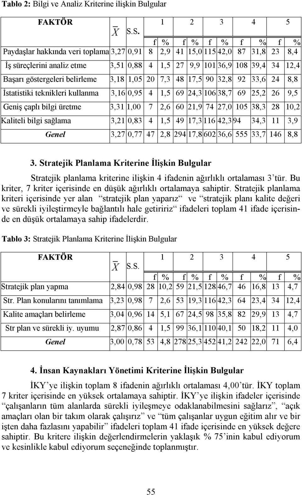 belirleme 3,18 1,05 20 7,3 48 17,5 90 32,8 92 33,6 24 8,8 İstatistiki teknikleri kullanma 3,16 0,95 4 1,5 69 24,3 106 38,7 69 25,2 26 9,5 Geniş çaplı bilgi üretme 3,31 1,00 7 2,6 60 21,9 74 27,0 105