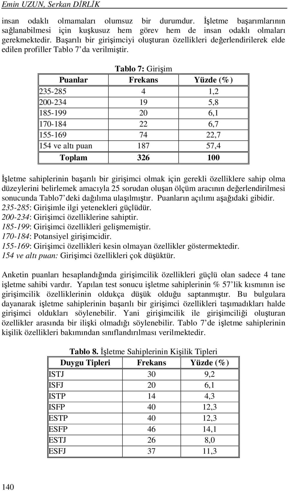 Tablo 7: Girişim Puanlar Frekans Yüzde (%) 235-285 4 1,2 200-234 19 5,8 185-199 20 6,1 170-184 22 6,7 155-169 74 22,7 154 ve altı puan 187 57,4 Toplam 326 100 İşletme sahiplerinin başarılı bir