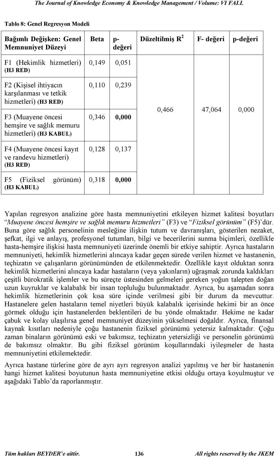 (H3 KABUL) Βeta p- değeri 0,149 0,051 0,110 0,239 0,346 0,000 0,128 0,137 0,318 0,000 Düzeltilmiş R 2 F- değeri p-değeri 0,466 47,064 0,000 Yapılan regresyon analizine göre hasta memnuniyetini