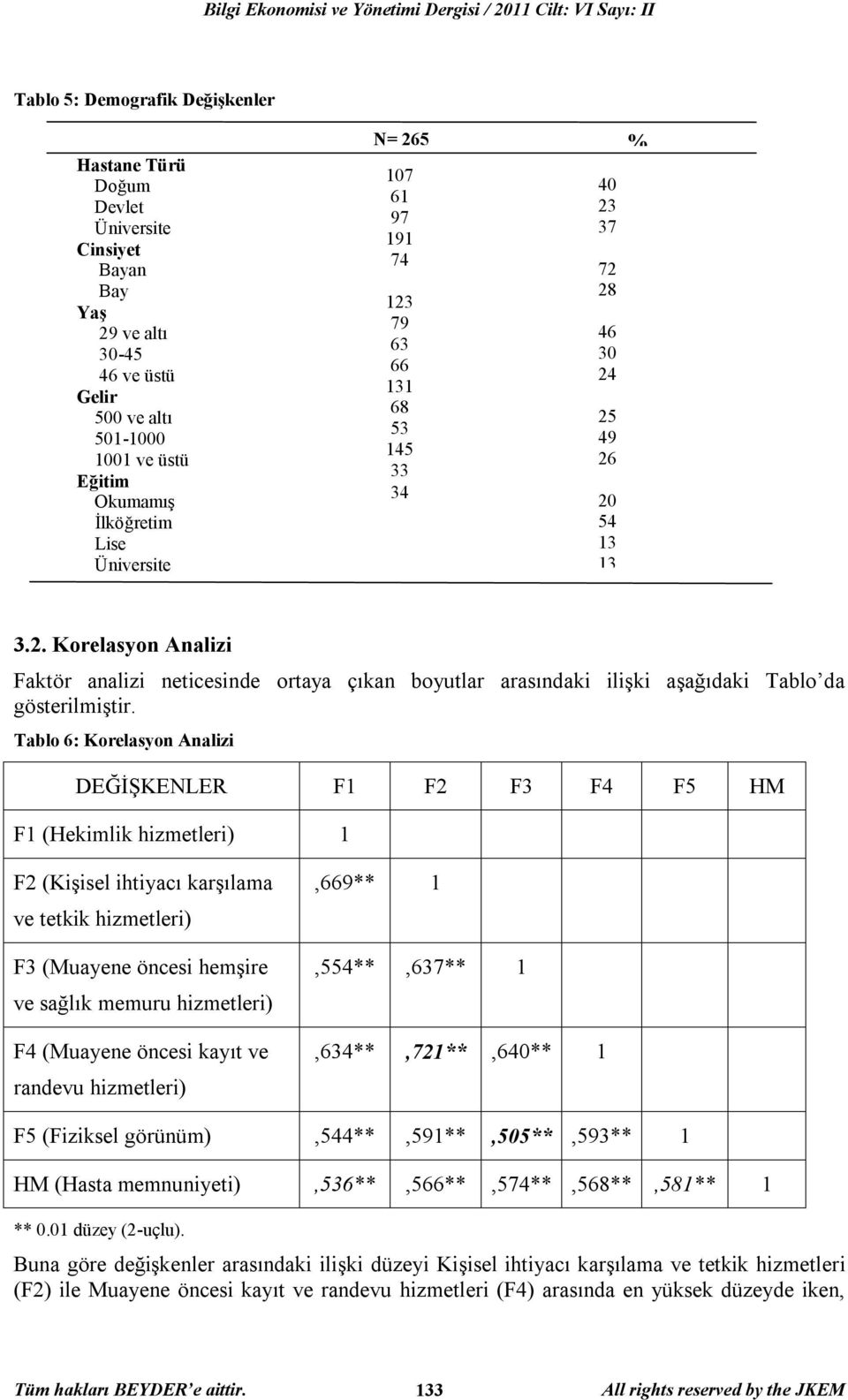 Tablo 6: Korelasyon Analizi DEĞİŞKENLER F1 F2 F3 F4 F5 HM F1 (Hekimlik hizmetleri) 1 F2 (Kişisel ihtiyacı karşılama ve tetkik hizmetleri) F3 (Muayene öncesi hemşire ve sağlık memuru hizmetleri) F4