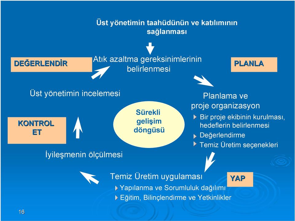 Planlama ve proje organizasyon Bir proje ekibinin kurulması, hedeflerin belirlenmesi Değerlendirme Temiz