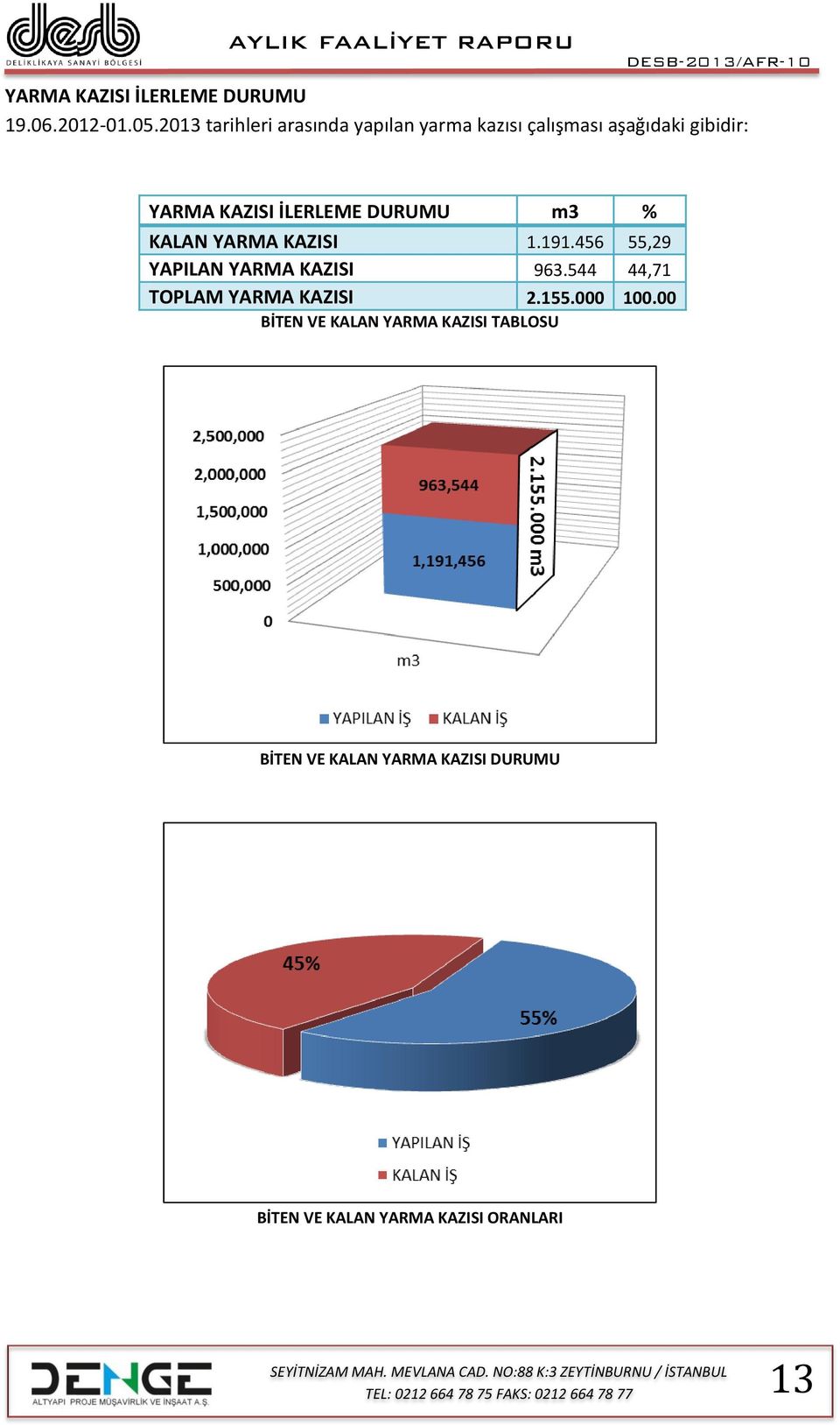 İLERLEME DURUMU m3 % KALAN YARMA KAZISI 1.191.456 55,29 YAPILAN YARMA KAZISI 963.