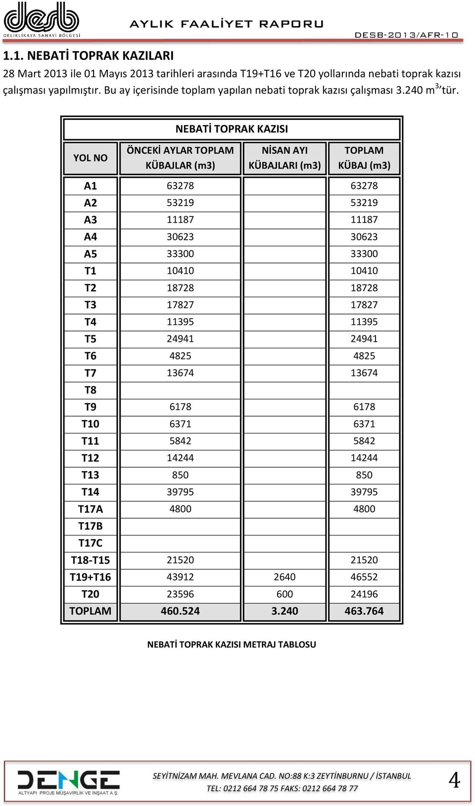 NEBATİ TOPRAK KAZISI YOL NO ÖNCEKİ AYLAR TOPLAM KÜBAJLAR (m3) NİSAN AYI KÜBAJLARI (m3) TOPLAM KÜBAJ (m3) A1 63278 63278 A2 53219 53219 A3 11187 11187 A4 30623 30623 A5 33300 33300 T1 10410