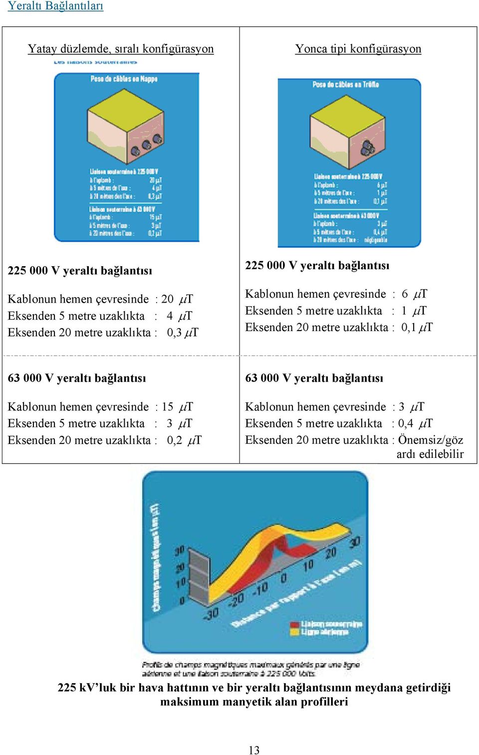 bağlantısı Kablonun hemen çevresinde : 15 μ Τ Eksenden 5 metre uzaklıkta : 3 μ Τ Eksenden 20 metre uzaklıkta : 0,2 μ Τ 63 000 V yeraltı bağlantısı Kablonun hemen çevresinde : 3 μ Τ Eksenden