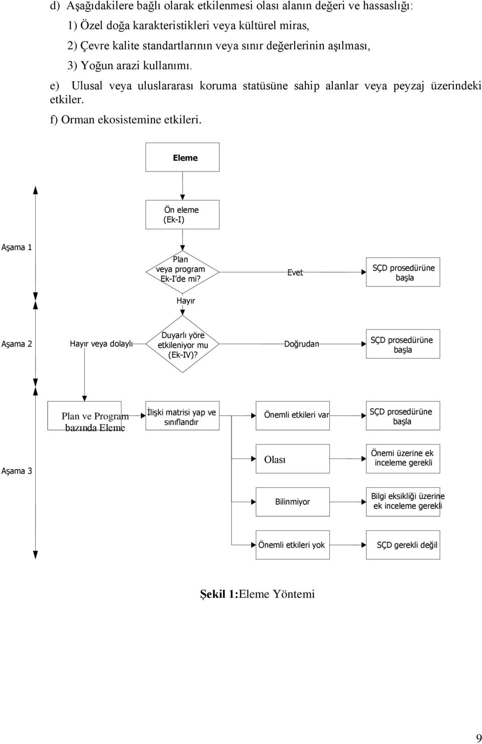 Eleme Ön eleme (Ek-I) Aşama 1 Plan veya program Ek-I de mi? Evet SÇD prosedürüne başla Hayır Aşama 2 Hayır veya dolaylı Duyarlı yöre etkileniyor mu (Ek-IV)?