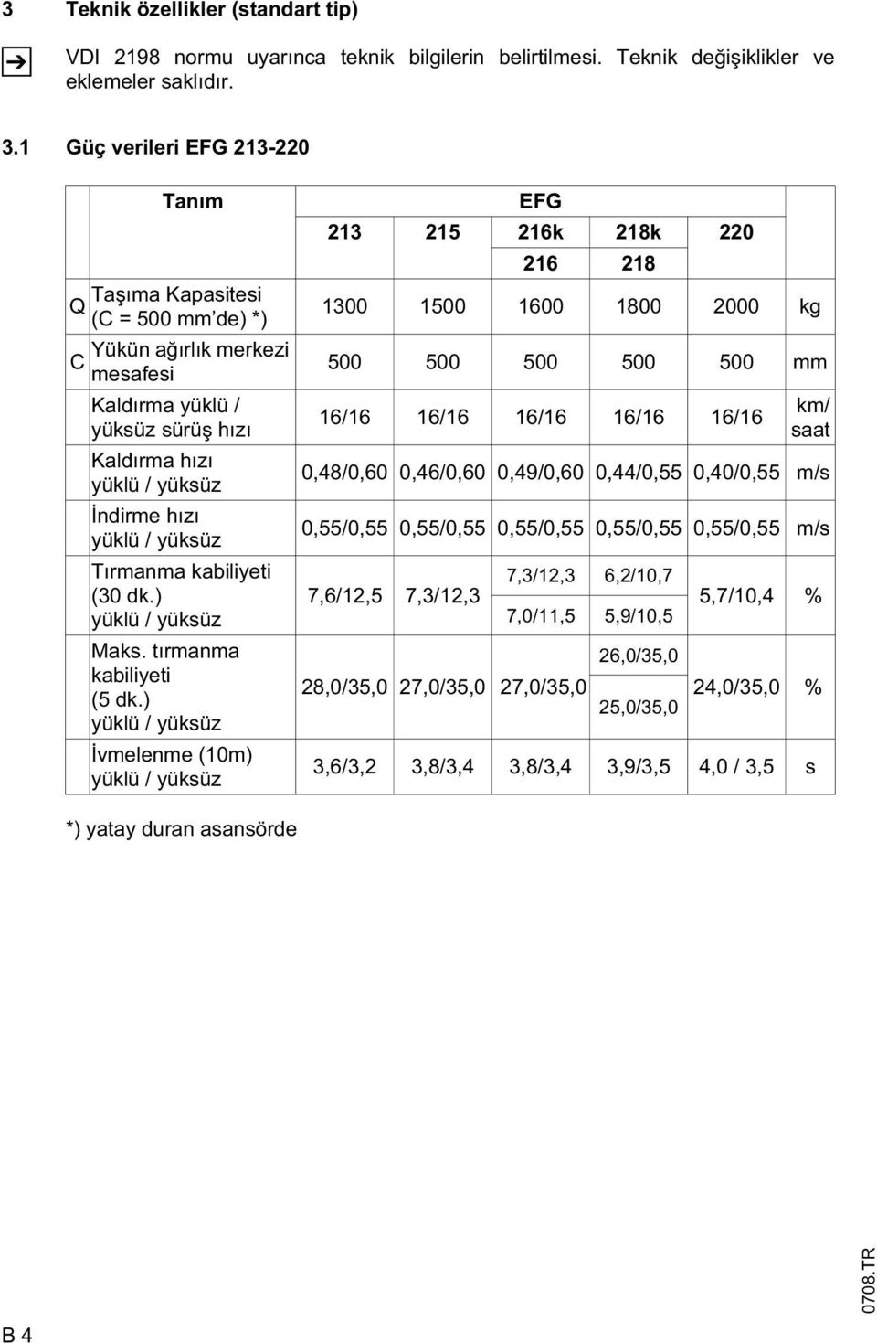 Tırmanma kabiliyeti (30 dk.) yüklü / yüksüz Maks. tırmanma kabiliyeti (5 dk.