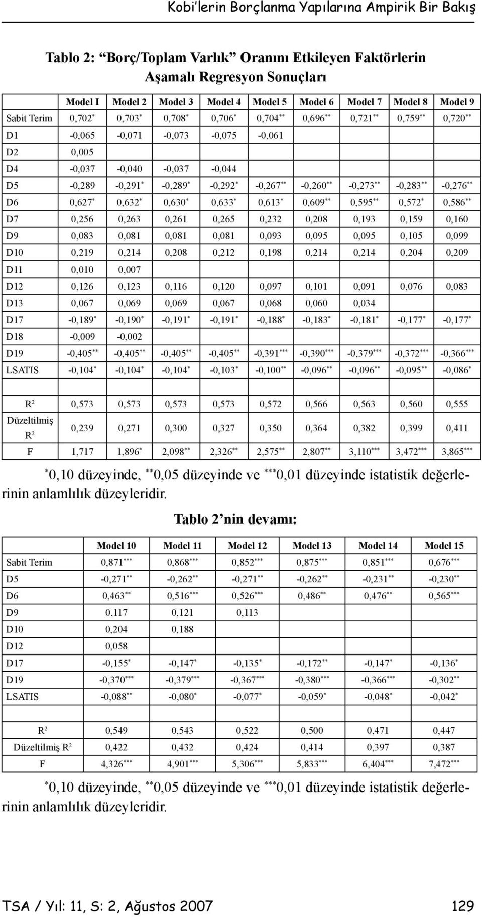 * -0,267 ** -0,260 ** -0,273 ** -0,283 ** -0,276 ** D6 0,627 * 0,632 * 0,630 * 0,633 * 0,613 * 0,609 ** 0,595 ** 0,572 * 0,586 ** D7 0,256 0,263 0,261 0,265 0,232 0,208 0,193 0,159 0,160 D9 0,083