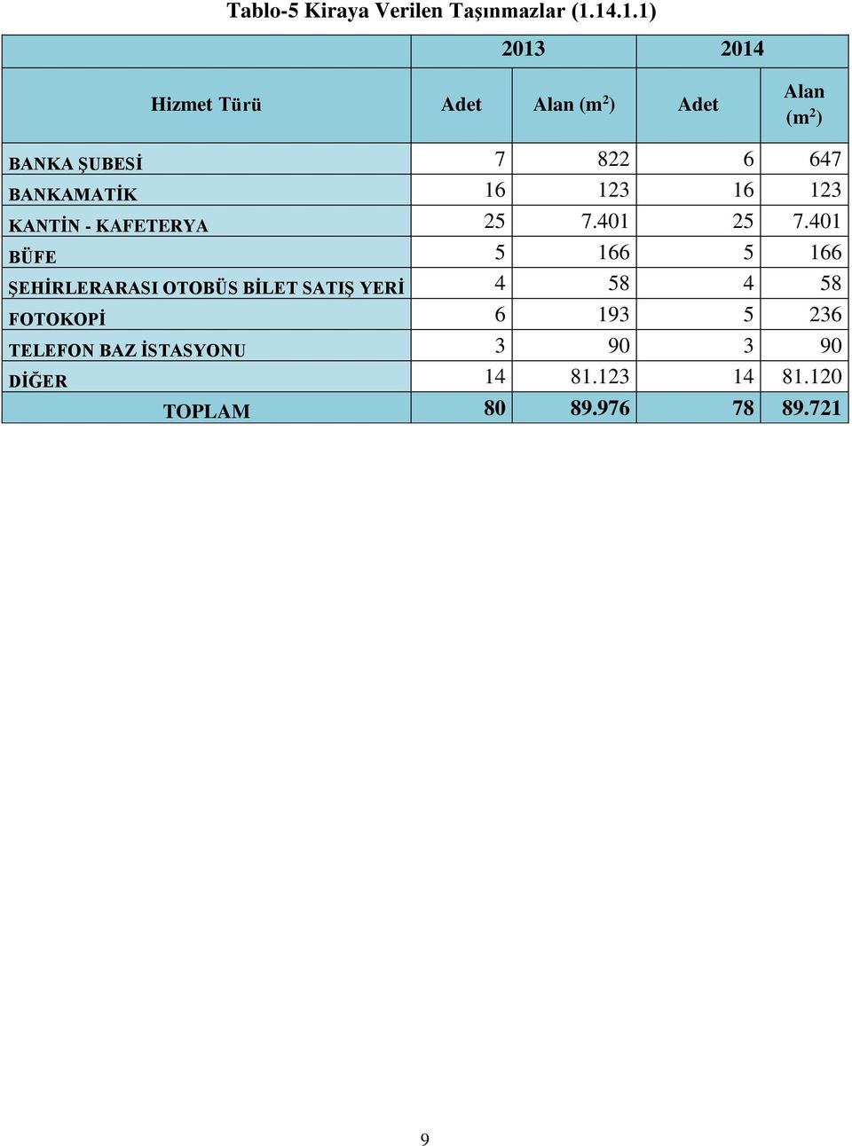 BANKAMATİK 16 123 16 123 KANTİN - KAFETERYA 25 7.401 25 7.