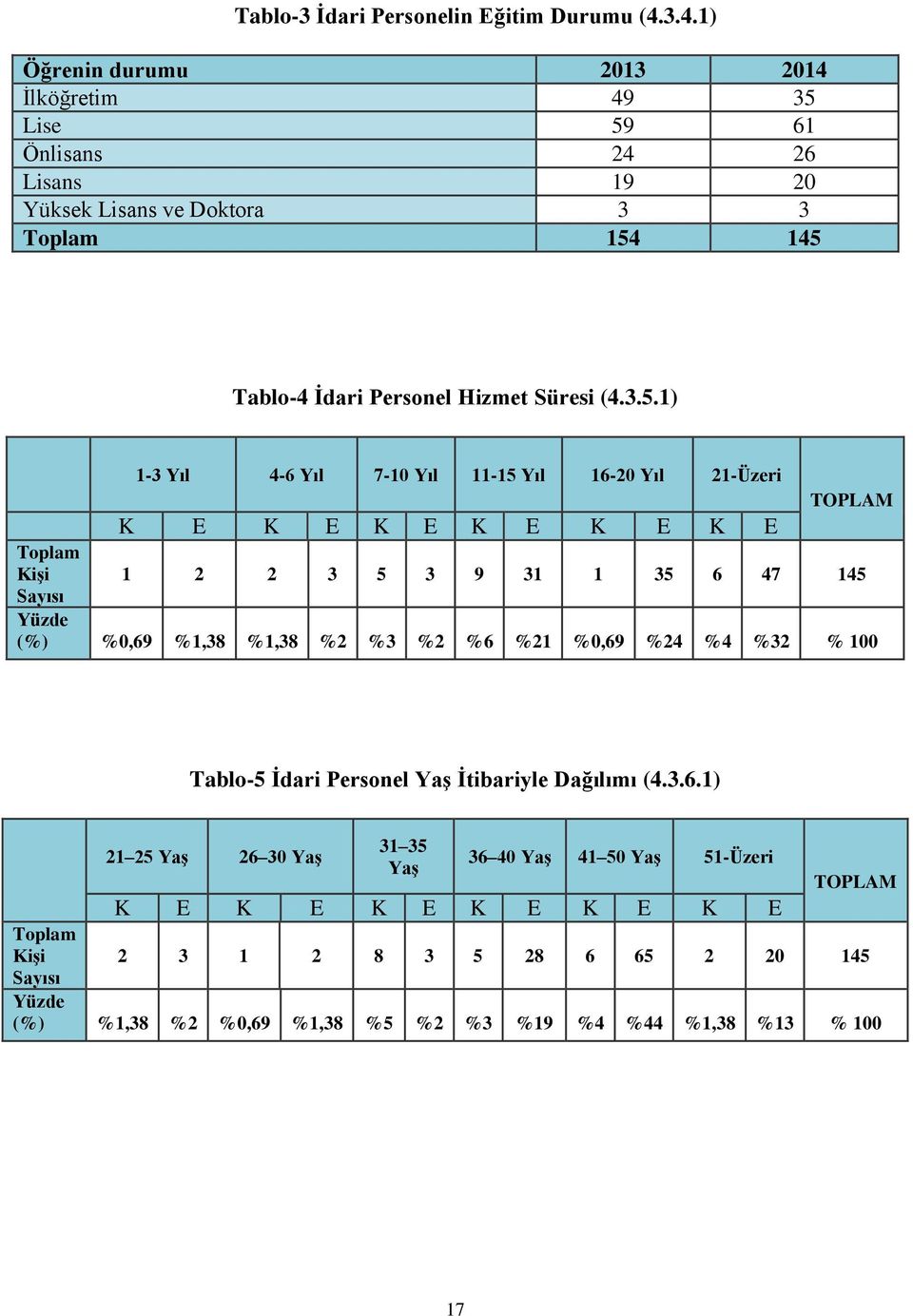 3.5.1) 1-3 Yıl 4-6 Yıl 7-10 Yıl 11-15 Yıl 16-20 Yıl 21-Üzeri K E K E K E K E K E K E TOPLAM Toplam Kişi 1 2 2 3 5 3 9 31 1 35 6 47 145 Sayısı Yüzde (%) %0,69 %1,38 %1,38 %2