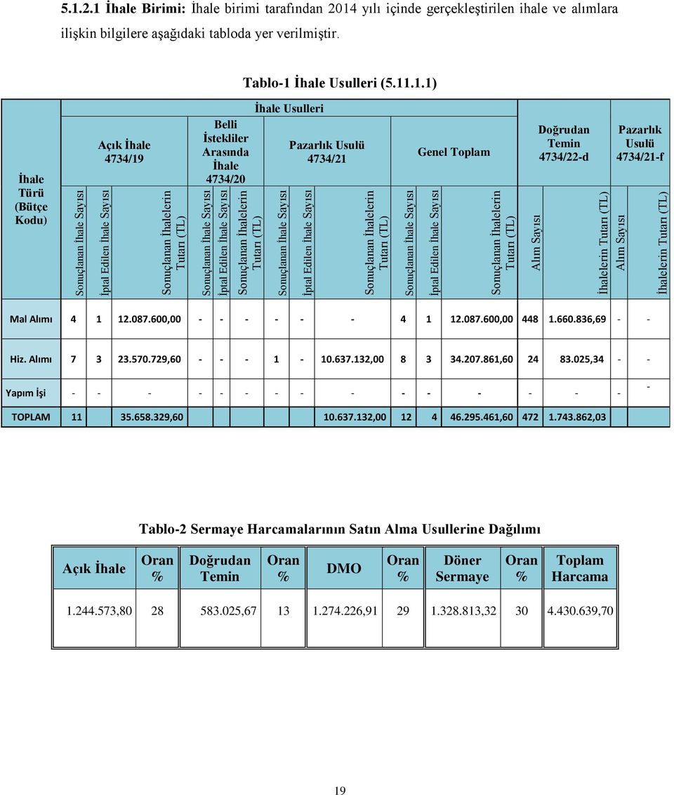 Sayısı Sonuçlanan İhalelerin Tutarı (TL) İhale Usulleri Sonuçlanan İhale Sayısı Pazarlık Usulü 4734/21 İptal Edilen İhale Sayısı Sonuçlanan İhalelerin Tutarı (TL) Sonuçlanan İhale Sayısı Genel Toplam