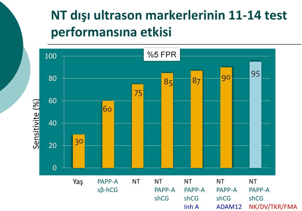 PAPP-A sβ-hcg NT NT PAPP-A shcg NT PAPP-A shcg