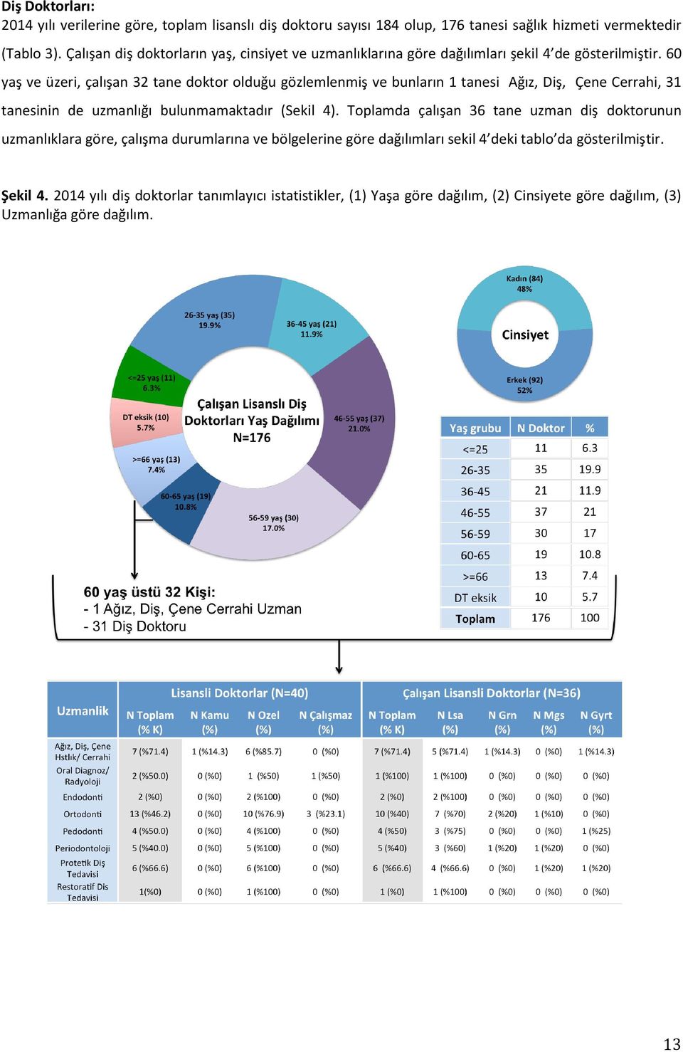 60 yaş ve üzeri, çalışan 32 tane doktor olduğu gözlemlenmiş ve bunların 1 tanesi Ağız, Diş, Çene Cerrahi, 31 tanesinin de uzmanlığı bulunmamaktadır (Sekil 4).