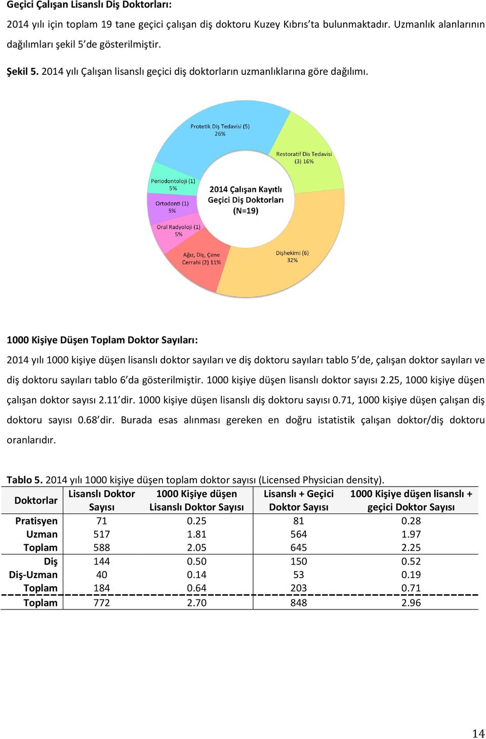 1000 Kişiye Düşen Toplam Doktor Sayıları: 2014 yılı 1000 kişiye düşen lisanslı doktor sayıları ve diş doktoru sayıları tablo 5 de, çalışan doktor sayıları ve diş doktoru sayıları tablo 6 da