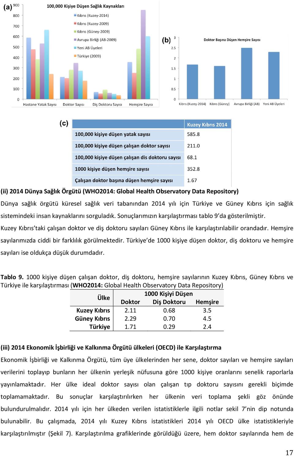 Hemşire sayılarımızda ciddi bir farklılık görülmektedir. Türkiye de 1000 kişiye düşen doktor, diş doktoru ve hemşire sayıları ise oldukça düşük durumdadır. Tablo 9.