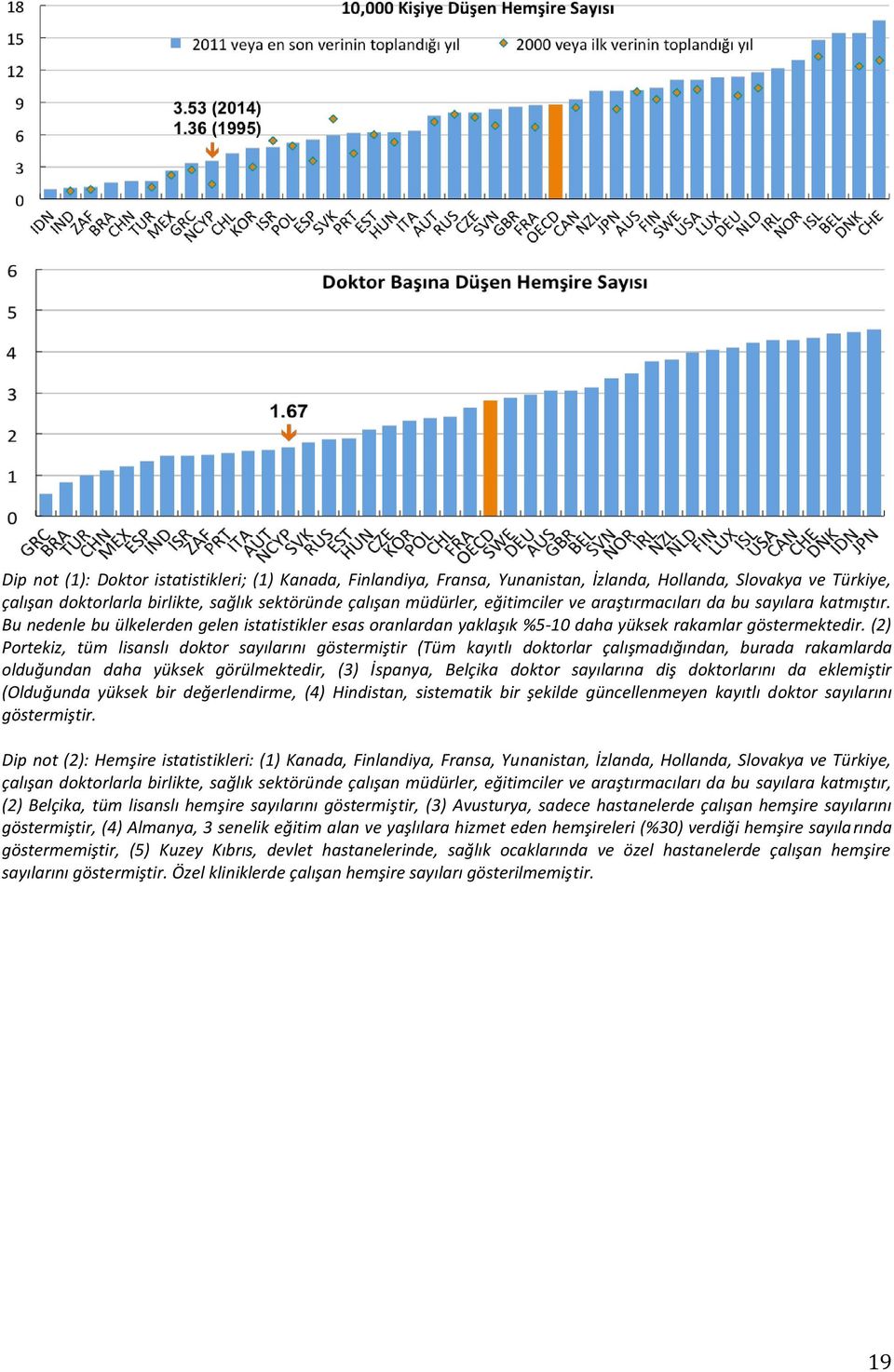 (2) Portekiz, tüm lisanslı doktor sayılarını göstermiştir (Tüm kayıtlı doktorlar çalışmadığından, burada rakamlarda olduğundan daha yüksek görülmektedir, (3) İspanya, Belçika doktor sayılarına diş