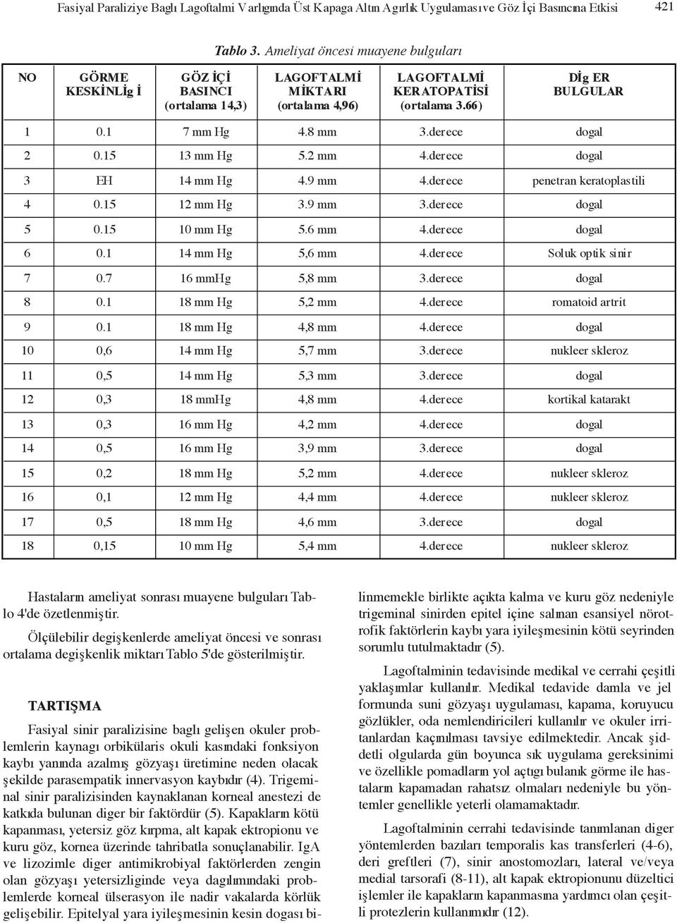 9 mm penetran keratoplastili 4 0.15 1 Hg 3.9 mm 5 0.15 10 mm Hg 5.6 mm 6 0.1 5,6 mm Soluk optik sinir 7 0.7 16 mmhg 5,8 mm 8 0.1 18 mm Hg 5, romatoid artrit 9 0.