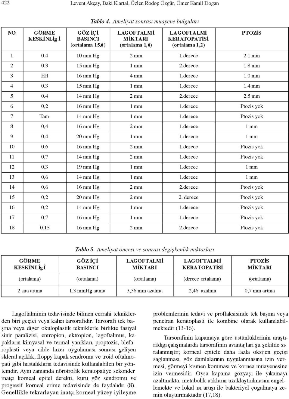 0 mm 4 0.3 15 mm Hg 1.4 mm 5 0.4 2.derece 2.5 mm 6 0,2 7 Tam 8 0,4 9 0,4 20 mm Hg 10 0,6 11 0,7 12 0,3 19 mm Hg 13 0,6 14 0,6 2.derece 15 0,2 20 mm Hg 2. derece 16 0,2 17 0,7 18 0,15 2.derece Tablo 5.