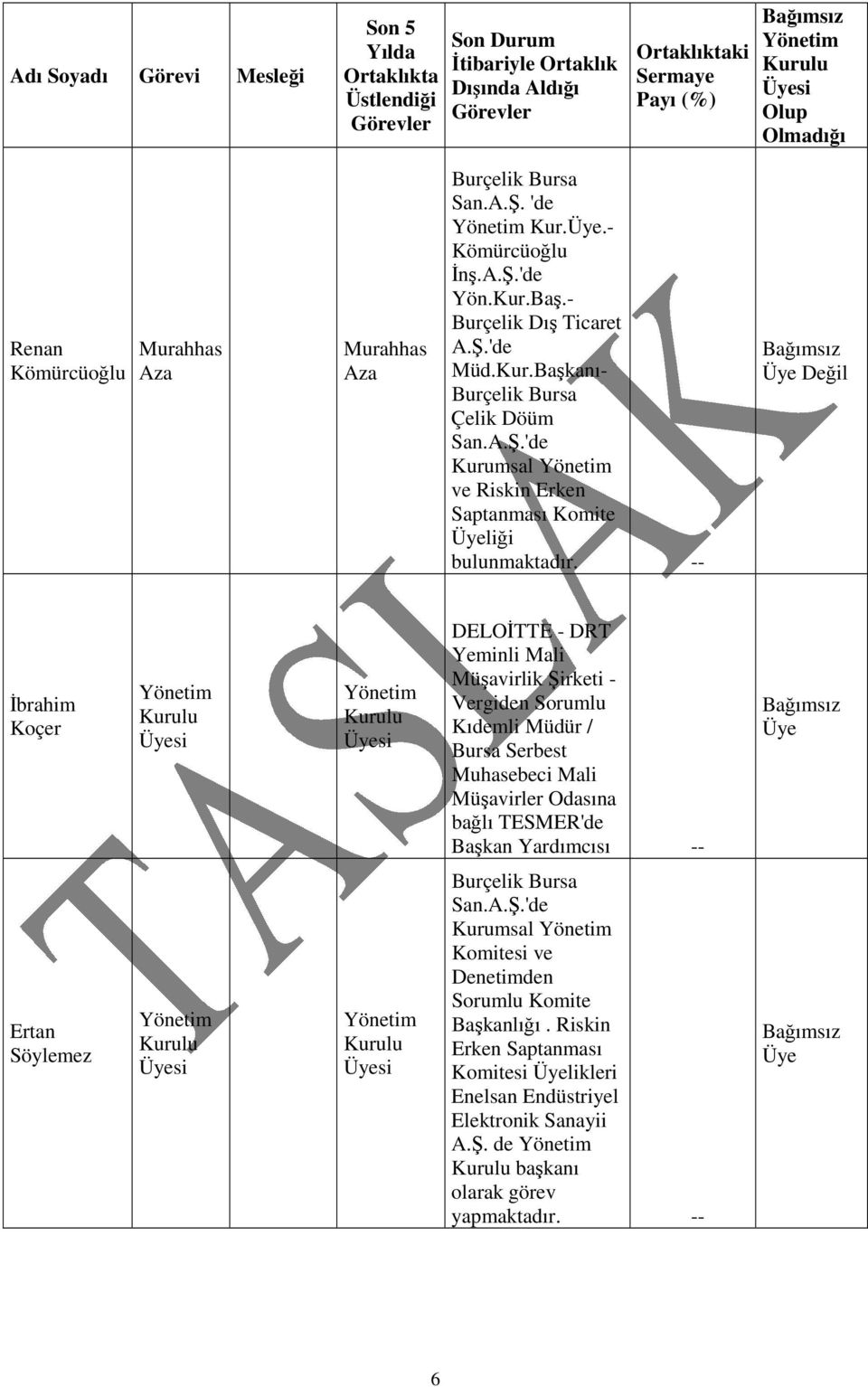 -- Üye Deil brahim Koçer Üyesi Üyesi DELOTTE - DRT Yeminli Mali Müavirlik irketi - Vergiden Sorumlu Kıdemli Müdür / Bursa Serbest Muhasebeci Mali Müavirler Odasına balı TESMER'de Bakan Yardımcısı --