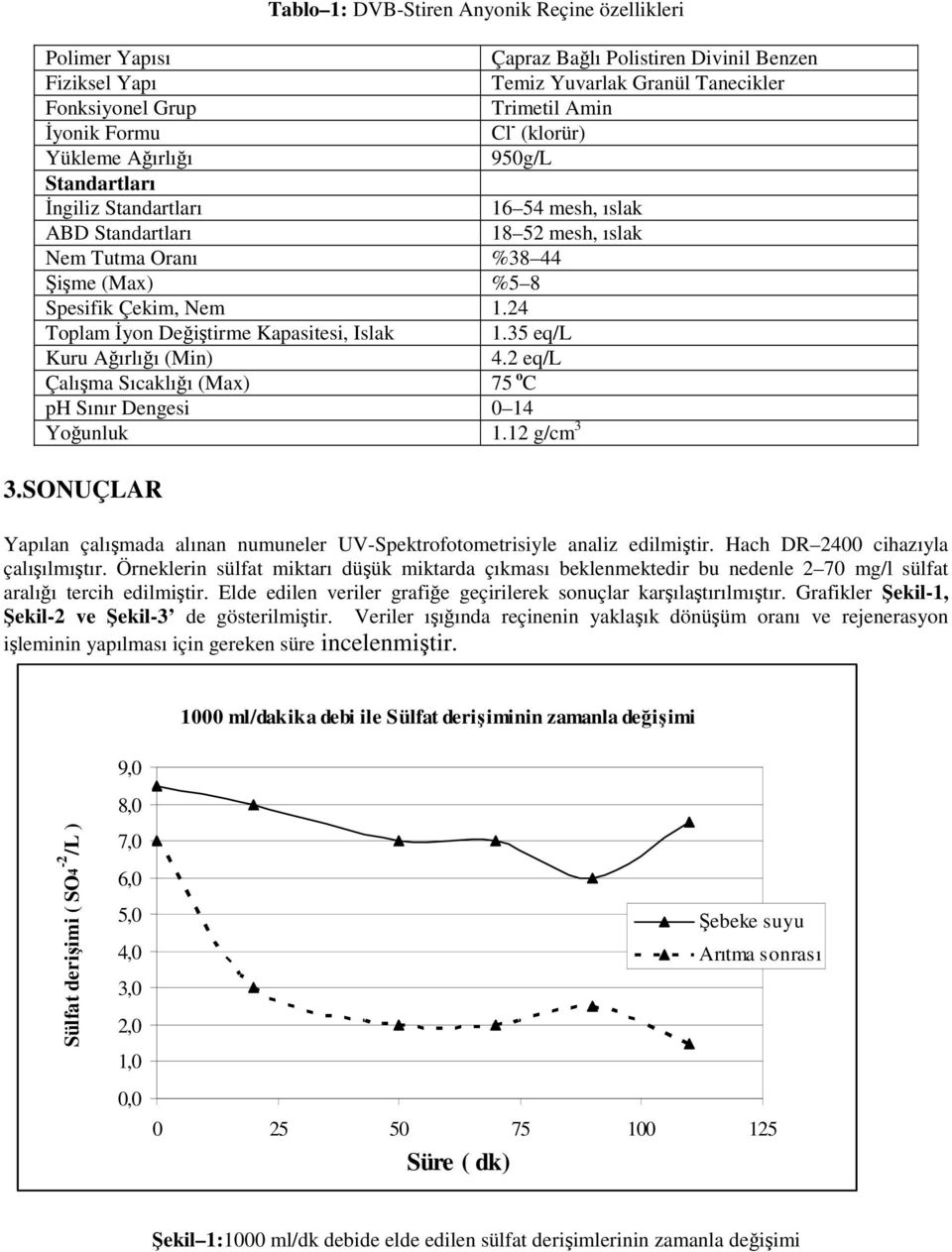 24 Toplam İyon Değiştirme Kapasitesi, Islak 1.35 eq/l Kuru Ağırlığı (Min) 4.2 eq/l Çalışma Sıcaklığı (Max) 75 o C ph Sınır Dengesi 0 14 Yoğunluk 1.12 g/cm 3 3.