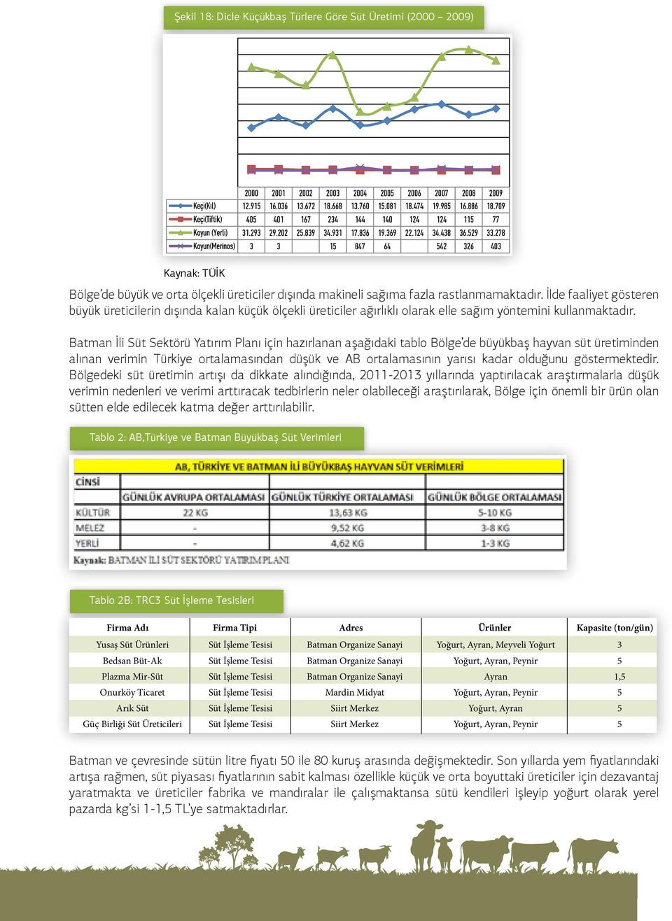 Batman İli Süt Sektörü Yatırım Planı için hazırlanan aşağıdaki tablo Bölge de büyükbaş hayvan süt üretiminden alınan verimin Türkiye ortalamasından düşük ve AB ortalamasının yarısı kadar olduğunu
