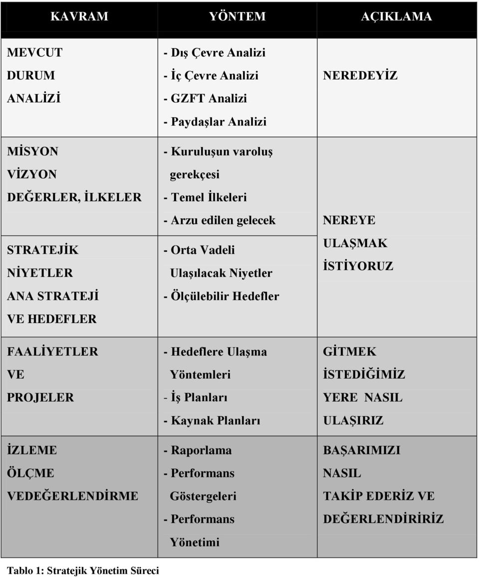 Niyetler - Ölçülebilir Hedefler FAALĠYETLER VE PROJELER ĠZLEME ÖLÇME VEDEĞERLENDĠRME Tablo 1: Stratejik Yönetim Süreci - Hedeflere UlaĢma Yöntemleri - ĠĢ Planları