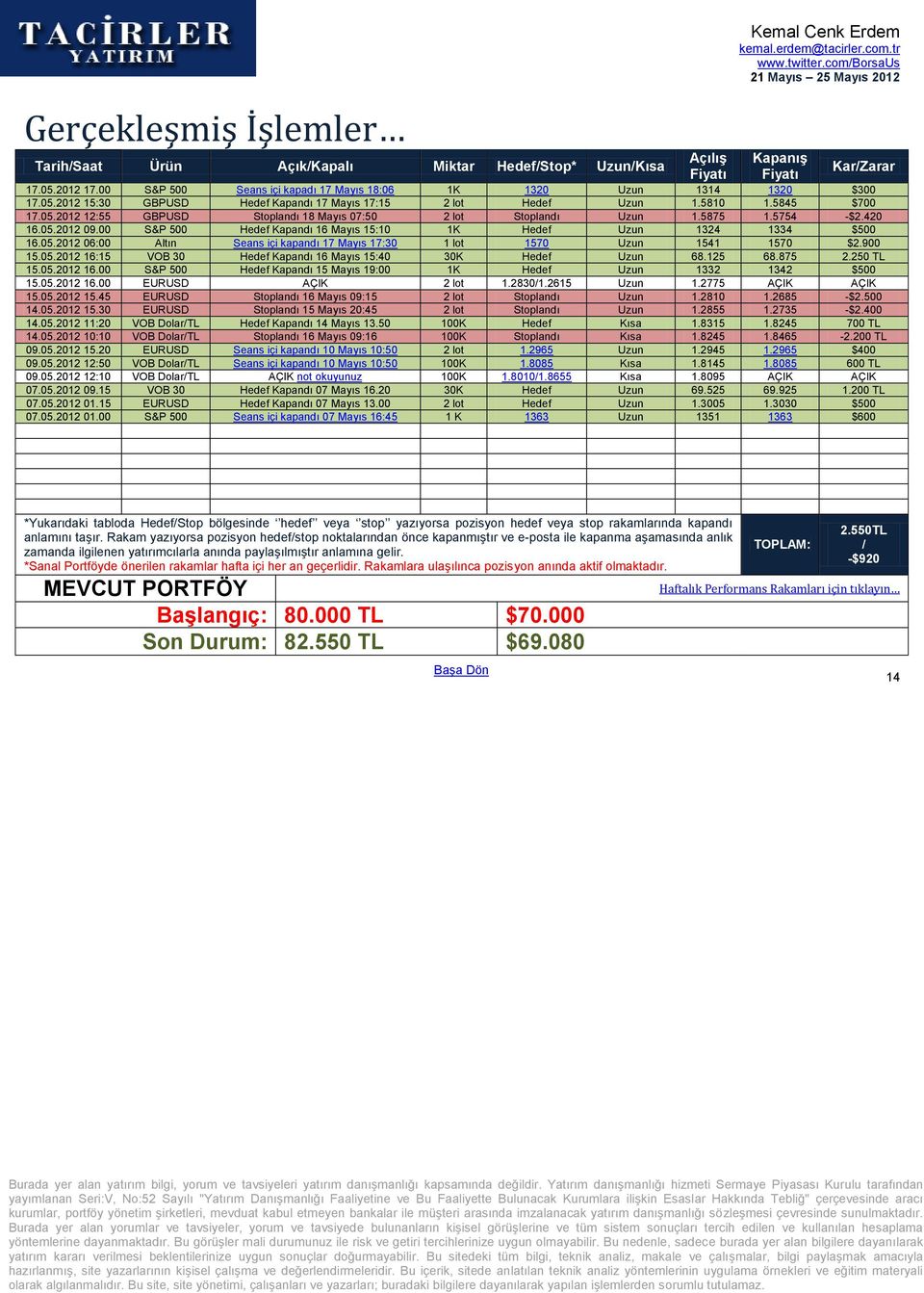 5875 1.5754 -$2.420 16.05.2012 09.00 S&P 500 Hedef Kapandı 16 Mayıs 15:10 1K Hedef Uzun 1324 1334 $500 16.05.2012 06:00 Altın Seans içi kapandı 17 Mayıs 17:30 1 lot 1570 Uzun 1541 1570 $2.900 15.05.2012 16:15 VOB 30 Hedef Kapandı 16 Mayıs 15:40 30K Hedef Uzun 68.