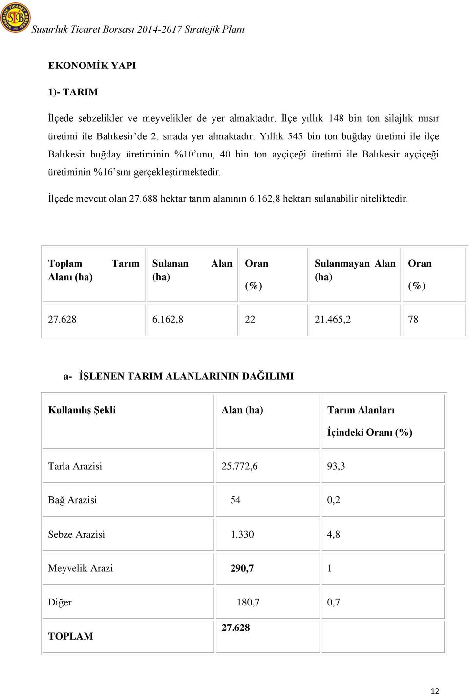 Ġlçede mevcut olan 27.688 hektar tarım alanının 6.162,8 hektarı sulanabilir niteliktedir. Toplam Alanı (ha) Tarım Sulanan (ha) Alan Oran (%) Sulanmayan Alan (ha) Oran (%) 27.628 6.162,8 22 21.