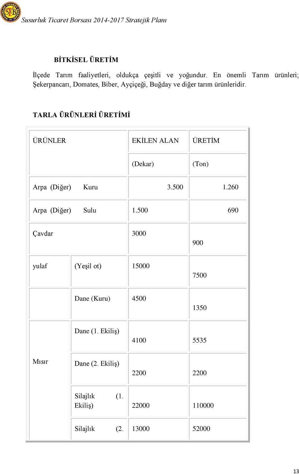 TARLA ÜRÜNLERĠ ÜRETĠMĠ ÜRÜNLER EKĠLEN ALAN ÜRETĠM (Dekar) (Ton) Arpa (Diğer) Kuru 3.500 1.260 Arpa (Diğer) Sulu 1.