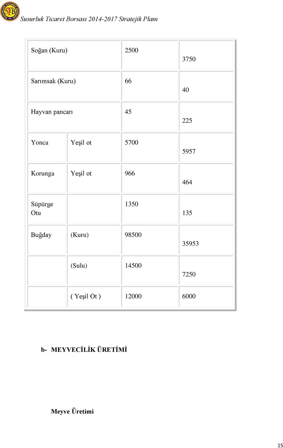 Süpürge Otu 1350 135 Buğday (Kuru) 98500 35953 (Sulu) 14500