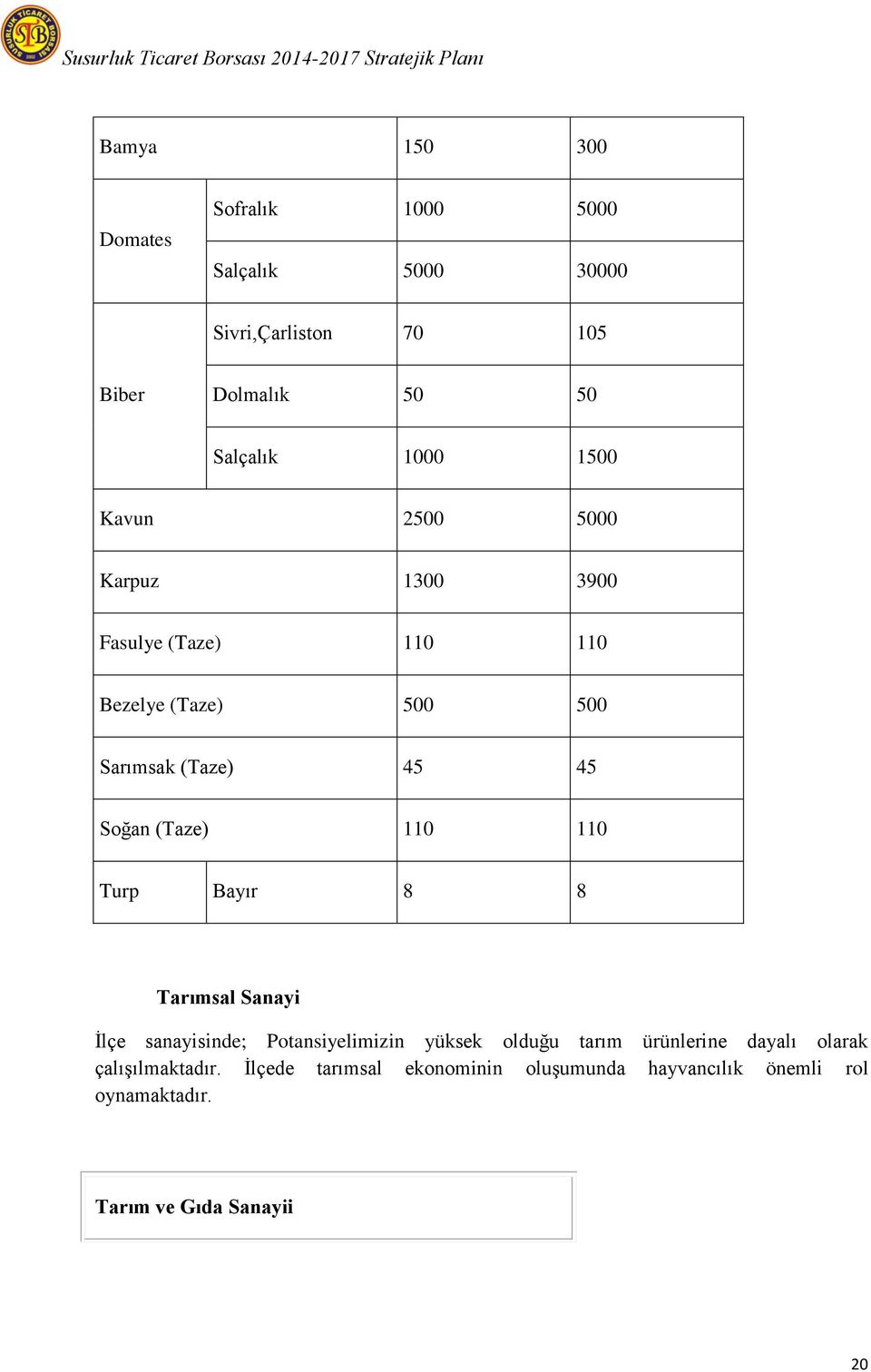 110 110 Turp Bayır 8 8 Tarımsal Sanayi Ġlçe sanayisinde; Potansiyelimizin yüksek olduğu tarım ürünlerine dayalı olarak