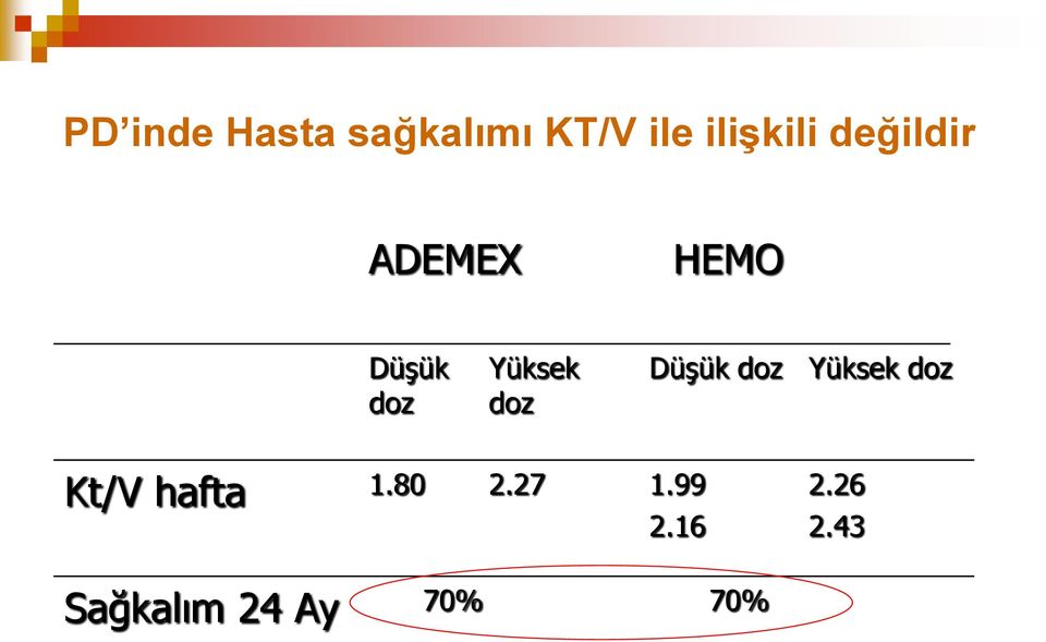 Düşük doz Yüksek doz Kt/V hafta 1.80 2.