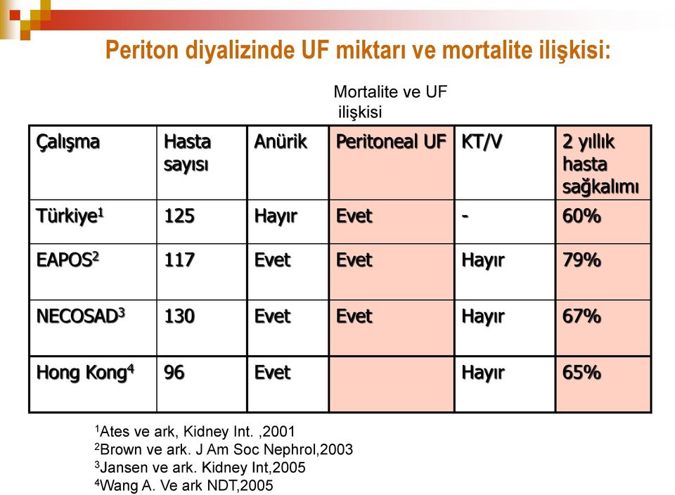 Evet Hayır 79% NECOSAD 3 130 Evet Evet Hayır 67% Hong Kong 4 96 Evet Hayır 65% 1 Ates ve ark, Kidney